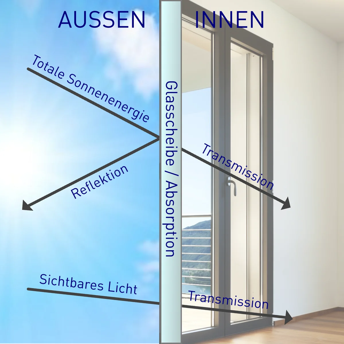 Grafik: Sonnenenergie wird außen reflektiert, sichtbares Licht geht teils nach innen (Transmission).
